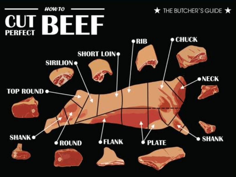 Beef's Best Bite: Discover the Tastiest Cuts